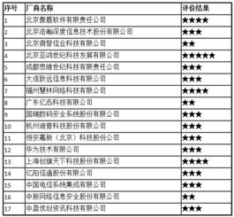 2017年全國(guó)互聯(lián)網(wǎng)信息安全管理系統(tǒng)廠商服務(wù)能力評(píng)價(jià)結(jié)果公示 第二類增值電信業(yè)務(wù)領(lǐng)域獲新認(rèn)定