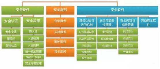 信息安全市場發展現狀及未來趨勢 基于信息咨詢服務的視角